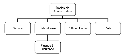 MileOne overview of a dealership